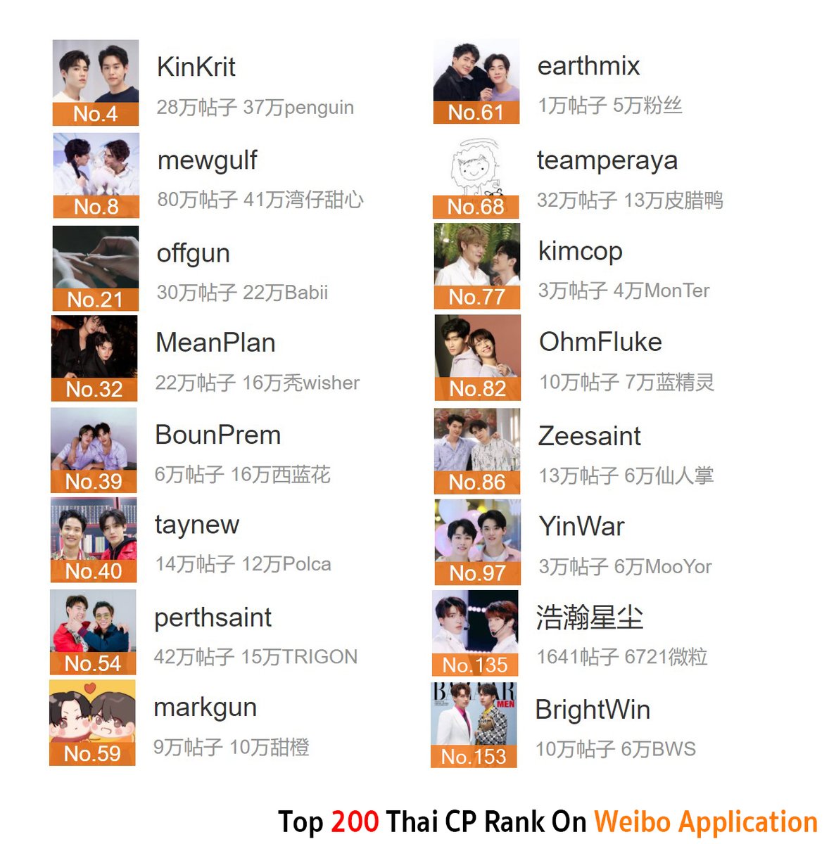 ThaiCPRank's tweet photo. As of 210310 12AM

4     Billkin×PP
8     Mew×Gulf
21   Off×Gun
32   Mean×Plan
39   Boun×Prem
40   Tay×New
54   Perth×Saint
59   Mark×Gun
61   Earth×Mix
68   Singto×Krist
77   Kim×Cop
82   Ohm×Fluke
86   Zee×Saint 
97   Yin×War
135 Patrick×Nine
153 Bright×Win https://t.co/f7NeMfeyLZ