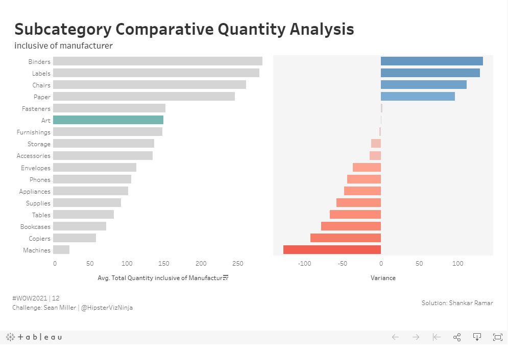Shankar_Ramar's tweet photo. Feeling good to work out a challenge from #WOW2021 after a long busy schedule. Thanks, @HipsterVizNinja!

@AnnUJackson, @ItsCandraM, @LukeStanke, @_Lorna_Brown

#datafam #Tableau 

https://t.co/JRBnp6MtrY https://t.co/6sAyM8ne3I