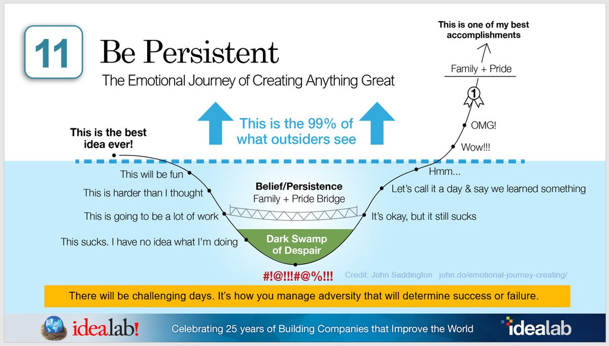 Bill_Gross's tweet photo. "Be Persistent"

The emotional journey of creating anything great often involves battling across a 'dark swamp of despair.'

Entrepreneurial Lesson 11 of #25Lessons..

https://t.co/JyO22lt0In

Happy 25th Birthday @Idealab https://t.co/Dwjg5fFINx