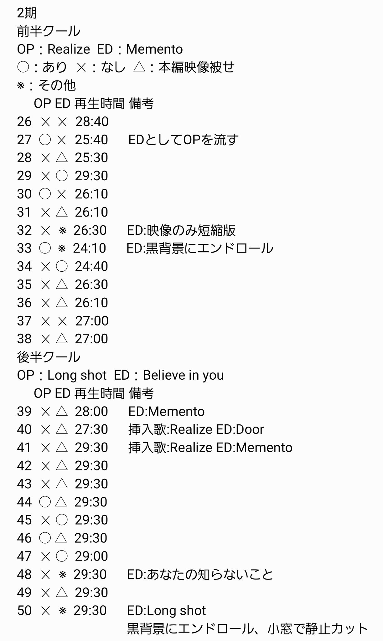 リゼロ2期がいかに化け物級だったか 前期後期とも通常op Edが2回ずつだけ 再生時間が普通の30分アニメより平均4分以上長く 特に後半は29 30の連続 Op Edを抜いた本編の尺が普通の30分アニメより3割以上長い 25話で32 6話の尺がある 1期2