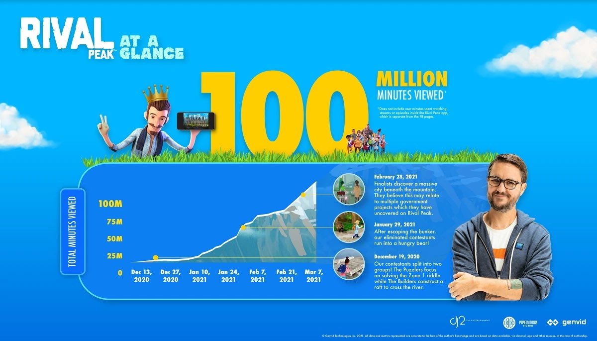 RichLightShed's tweet photo. Congrats @JNavok @GenvidTech
This #rivalpeak chart is really stunning
Thanks for sharing @ballmatthew https://t.co/IE4e69pvvQ