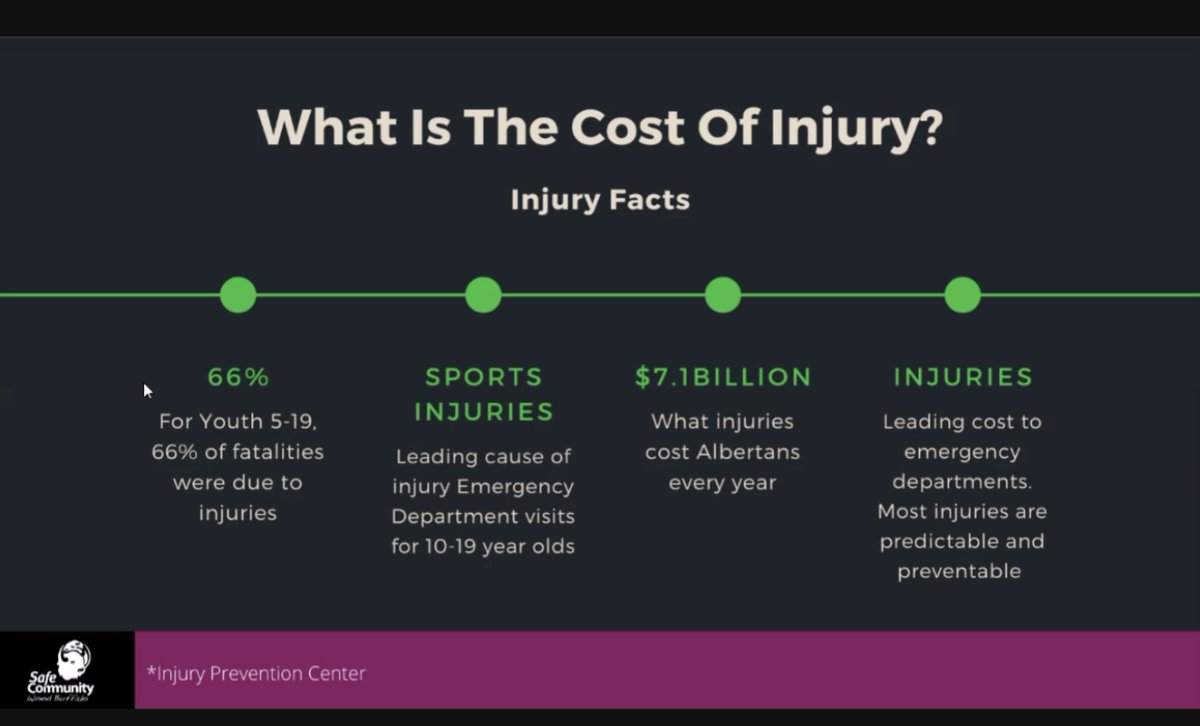 SafeCommunityWB's tweet photo. Did you know that injuries cost Albertans $7.1 billion each year?! Did you know that large amount of those injuries are preventable? Injury Prevention Centre #partyprogramymm2021 https://t.co/utwzN0bGSh