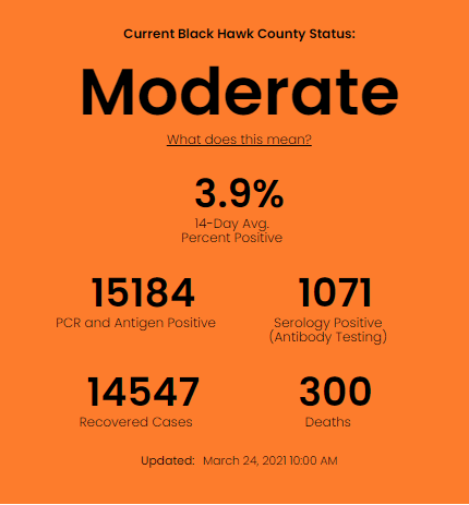 BHCHD's tweet photo. 3/24/21 COVID-19 Update – 22 new positive cases; 2 positive serology; 18 new recoveries; 1 new death. Today the #risklevel in #BHC has increased to #Moderate, & may continue to fluctuate as the 7-day rate changes. Please get vaccinated, continue to #staysafeBHC #dailynumbers https://t.co/EkRuJGlffM