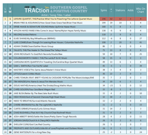 cdxtraction's tweet photo. This week on our Southern Gospel/Positive Country Chart, @TheLeFevreQt remains #1 and Greatest Spin Gainer! Full chart link below! #CDX #cdxtraction #country #southerngospel #positivecountry #christiancountry #musiccharts #thelefevrequartet https://t.co/LKn0Iew7vu