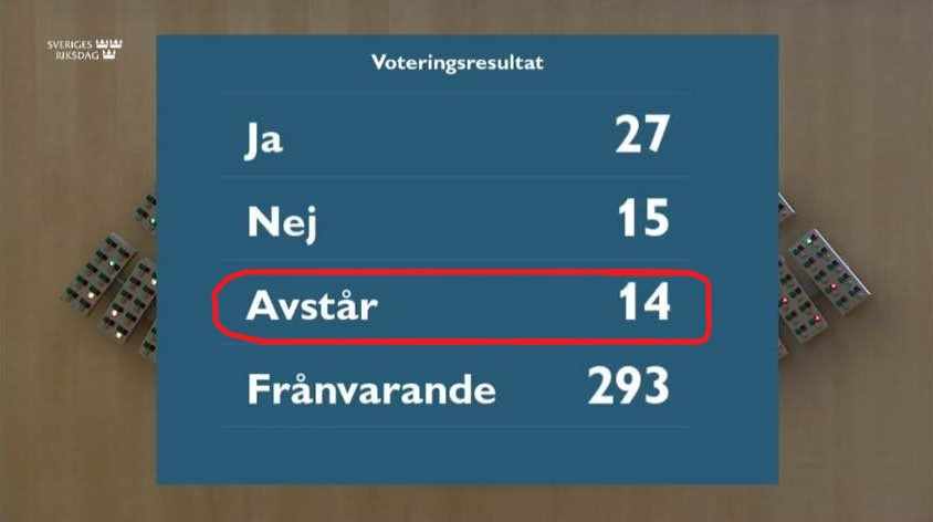 JosefinUtas's tweet photo. Känns overkligt. Absurt. Förlåt men vilka representerade ni idag @kdriks och @moderaterna? Landets syltryggar?

M och KD avstod alltså från att rösta i frågan om #coronafonden idag. Hade de röstat NEJ hade det blivit nej. Nu blev deras röst ett JA, men de vågade inte stå för det. https://t.co/2szQeBIMXy
