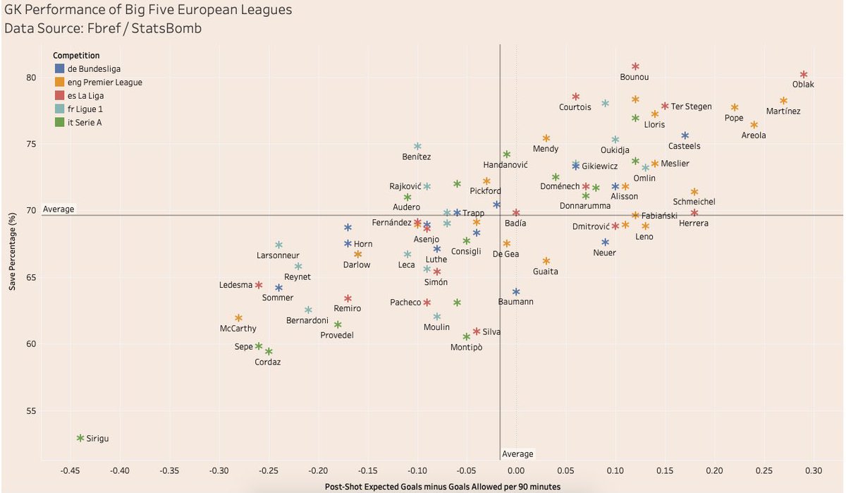 AjDotty's tweet photo. A quick graph I created earlier showing Goalkeepers in the Big Five European Leagues.

Data source: @fbref https://t.co/XL05I6dsi7