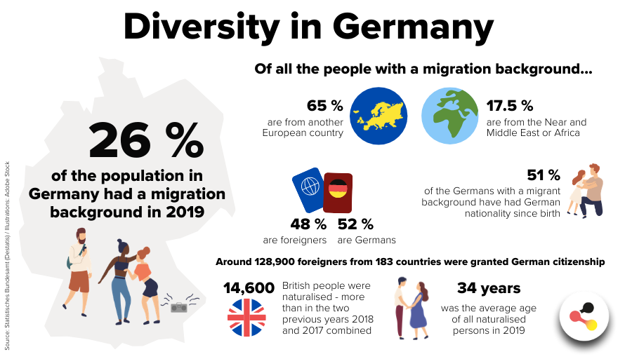 ger_trends's tweet photo. 🇩🇪🌍 Germany is not only at the heart of Europe but also a sought-after place to live &amp; #work for people from all over the world. 

Today, many Germans have a #migration background, as their ancestors immigrated to #Germany during the economic boom since the 1950s.

#Diversity https://t.co/APOGj3kIW5