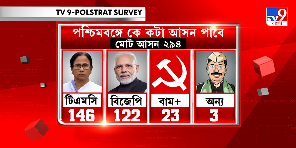 Tv9_Bangla's tweet photo. TV9 Opinion Poll 2021...

#TMC is 2 seats away from #MagicFigure 

#TV9BanglaOpinionPoll | #OpinionPoll https://t.co/mXXtGqgQcC