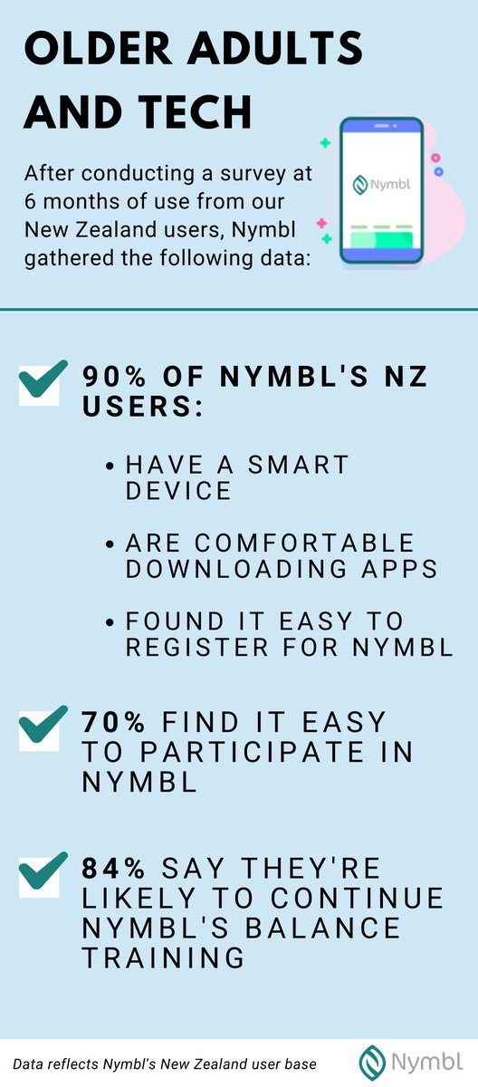 Nymbl (@nymblscience) on Twitter photo Do you still believe older adults aren't tech enabled?
Nymbl is here to prove otherwise. Check out the infographic to see what we found from our
<a href="/ACCNZ/">ACC New Zealand</a> users at 6 months' use: Do you still believe older adults aren't tech enabled?
Nymbl is here to prove otherwise. Check out the infographic to see what we found from our
<a href="/ACCNZ/">ACC New Zealand</a> users at 6 months' use:
