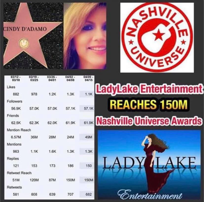 LadyLakeMusic's tweet photo. ๐ฅ Career #milestone as @LadyLakeMusic reaches #150M #socialmediamarketing #Boom @welikeitsothere @davidmartinezmu #indie #music #promo #SXLL https://t.co/oFcPuE8M3Q