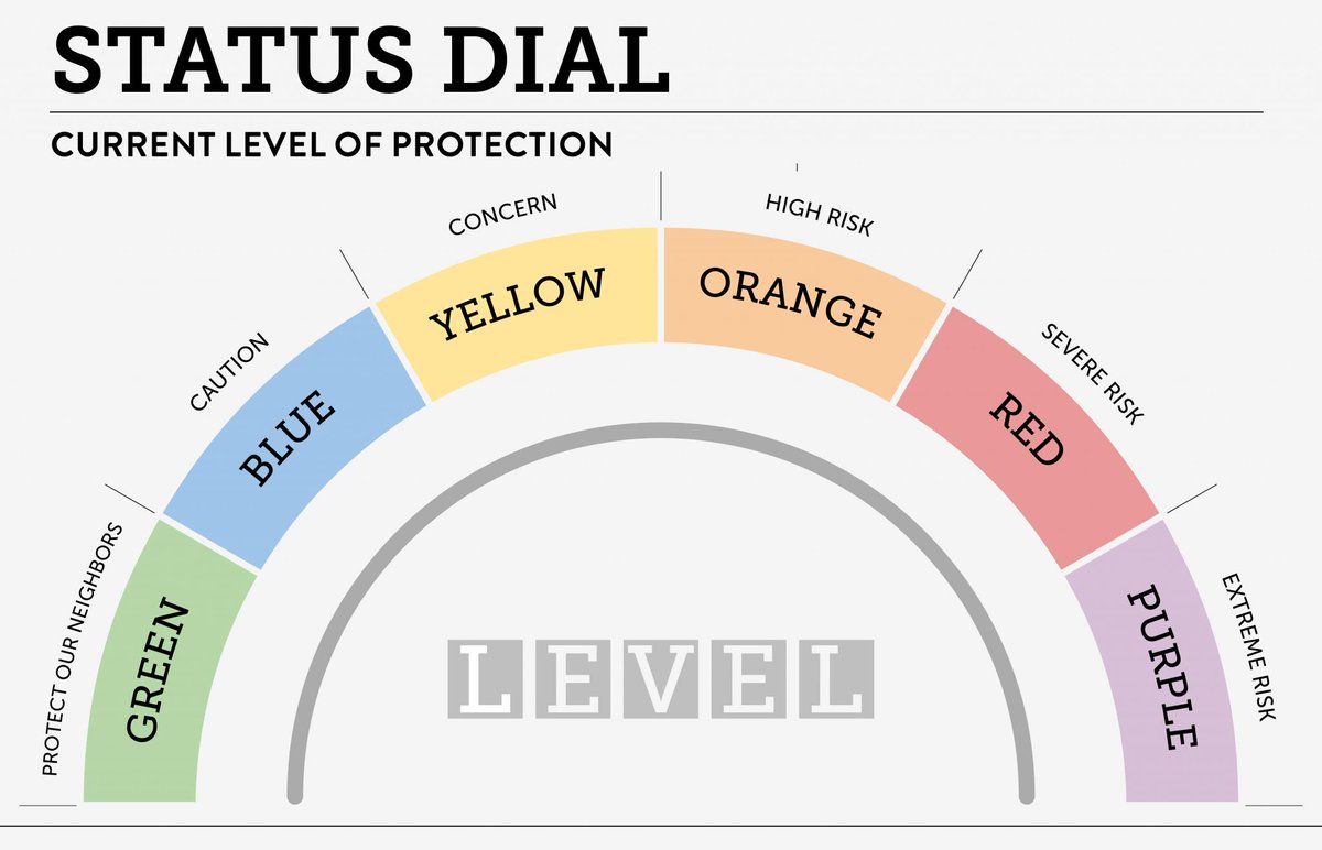 We have released the latest update to Colorado’s COVID-19 dial framework: Dial 3.0. The updated dial public health order goes into effect today.

Read more: covid19.colorado.gov/press-release/…

#Covid19Colorado