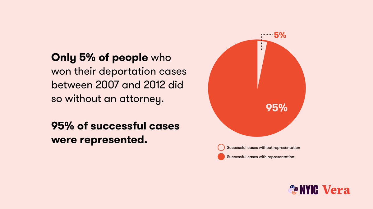 Without programs like #NYIFUP and #LDP, release from immigration detention is nearly impossible. To protect immigrant communities, @CarlHeastie <a href="/AndreaSCousins/">Sen. Stewart-Cousins</a> should adopt the NYS Assembly’s proposal to strengthen legal services that unite families and promote safety.