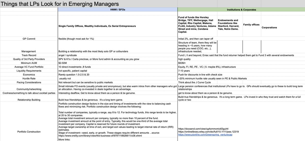 sutton_capital's tweet photo. You can edit this spreadsheet for #emergingmanagers #microvcs on what #familyoffices look for vs. #Institutions https://t.co/PiSeUoG89K Anyone want to help contribute to this & add columns + comments, etc..wld be awesome!. #openlp #vc #lp https://t.co/oqHjn1XYVf