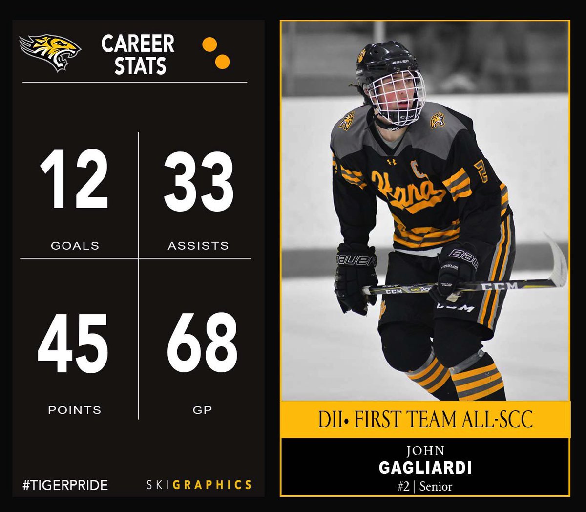 John Gagliardi led our defensive unit this season and patrolled the blue line for 68 games in his tremendous career. Congratulations on earning All-SCC First Team honors!