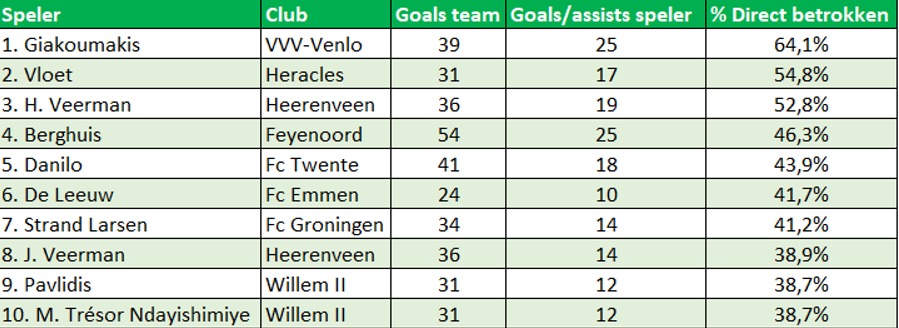 📈Welke spelers zijn dit seizoen het meest direct betrokken bij goals van hun club? De nummer één is geen verrassing, de spits maakt een fantastisch seizoen door. Rai Vloet is met meer dan de helft van de goals toch een verrassende naam waar minder aandacht naar uit gaat.