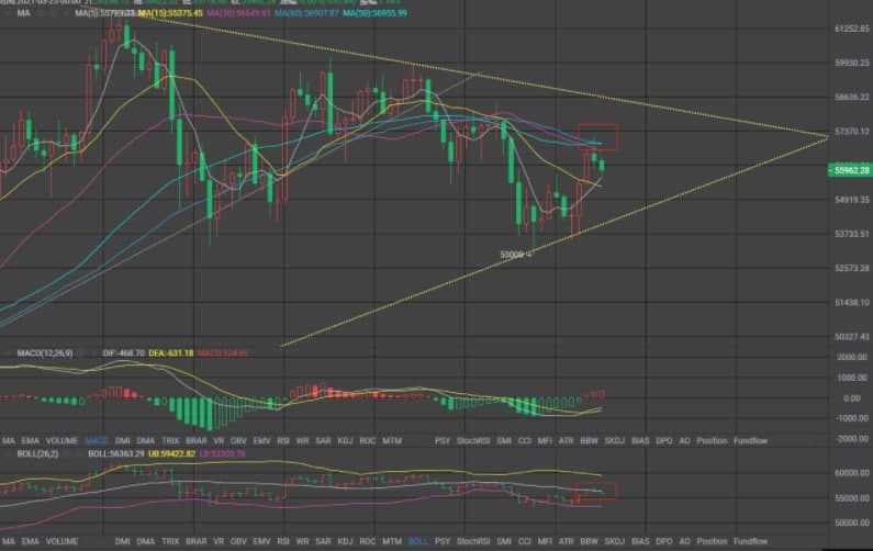 peach_258's tweet photo. Now the price of 5600 can be used as a callback arbitrage short order. The first batch of take profit is around 55500. In the event of a rapid drop, look at the positions of 54600 and 54000, and the defense should be placed at 56800. https://t.co/rOoNO80Whv