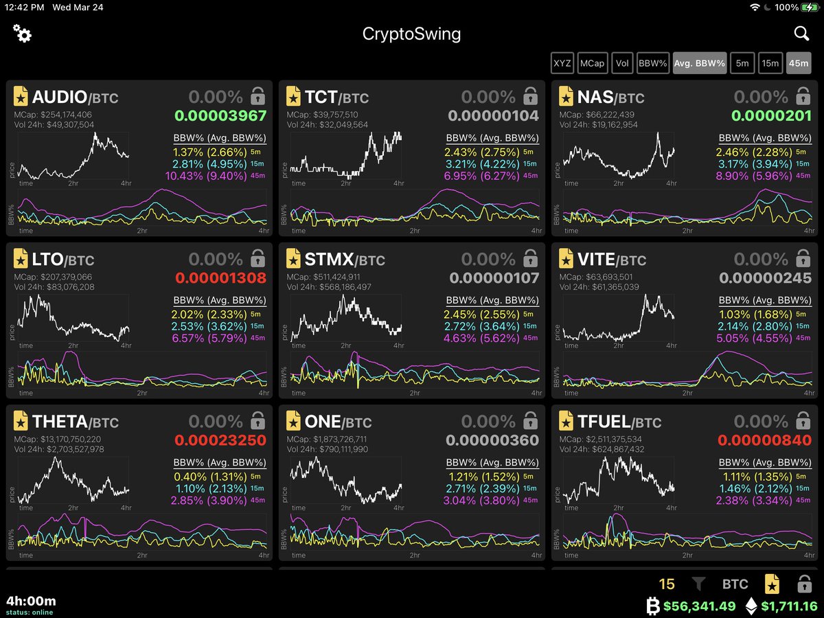 CryptoSwingApp's tweet image. Lots of good volatility today!  Happy swinging!  $AUDIO $TCT $NAS $LTO $STMX $VITE $THETA $ONE $TFUEL