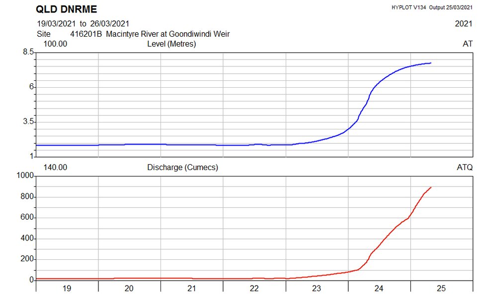 The flow at Gundi is approaching 1000 cumecs -- currently 898 m³/s == 78 GL/day.  That's a serious number. …https://water-monitoring.information.qld.gov.au?ppbm=416201B&rs&1&rscf_orgter-monitoring.information.qld.gov.au/?ppbm=416201B&