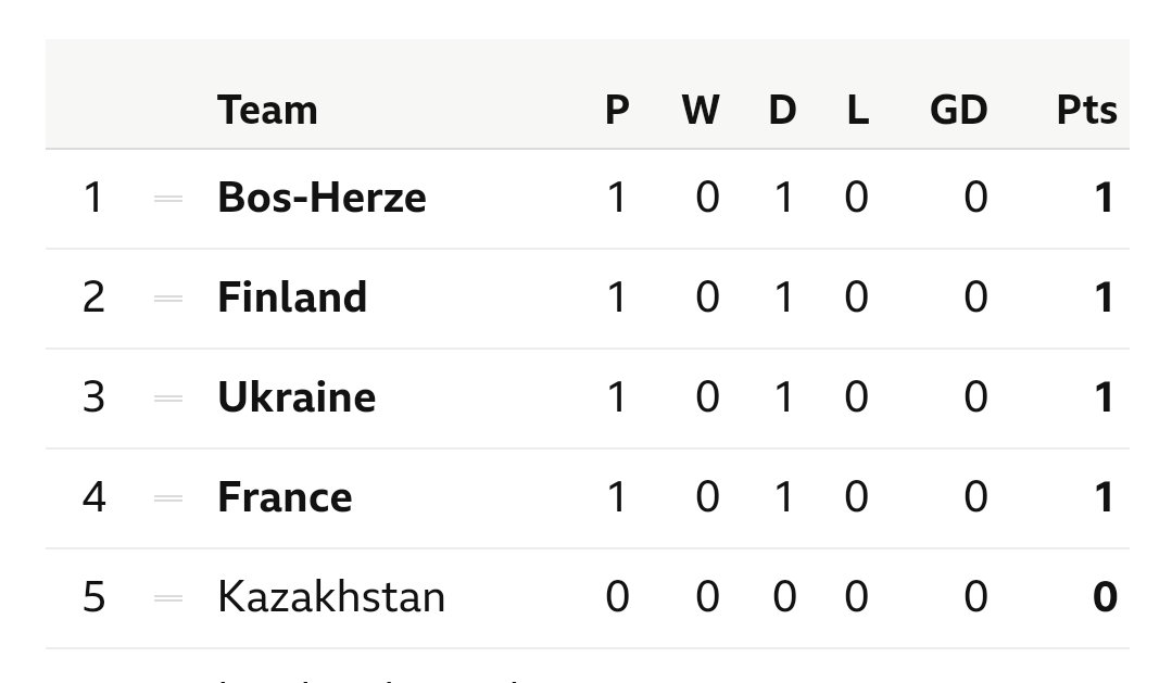 KrisWall92's tweet photo. They've left the door wide open for Kazakhstan #GameInHand https://t.co/cu0mxhbU0i