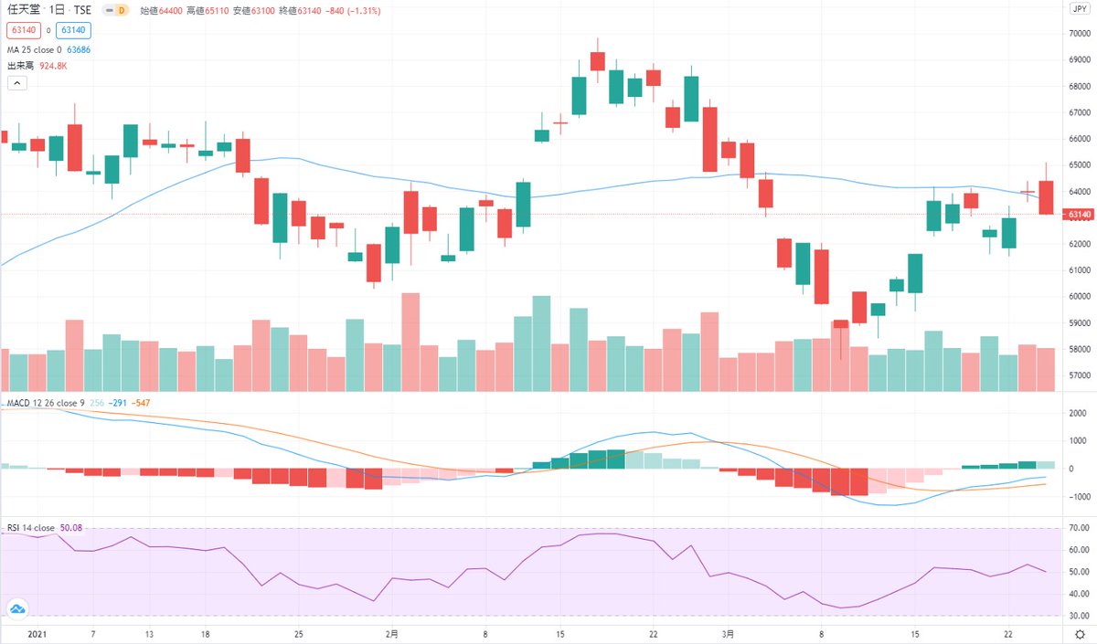 ゆず 任天堂 ソニー カプコン コーエーテクモhd 日本の売上規模が大きいゲーム企業 21年1月からの株価チャートを抜粋 世界のゲーム関連株と比較すると 日本の大手ゲーム企業株だけ株価推移に違いあり カプコン コーエーテクモ サイバーエージェント