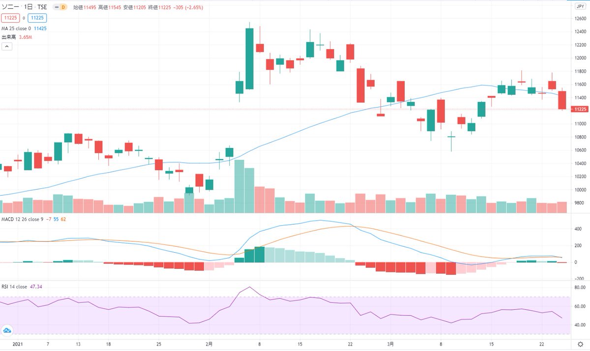 ゆず 任天堂 ソニー カプコン コーエーテクモhd 日本の売上規模が大きいゲーム企業 21年1月からの株価チャートを抜粋 世界のゲーム関連株と比較すると 日本の大手ゲーム企業株だけ株価推移に違いあり カプコン コーエーテクモ サイバーエージェント