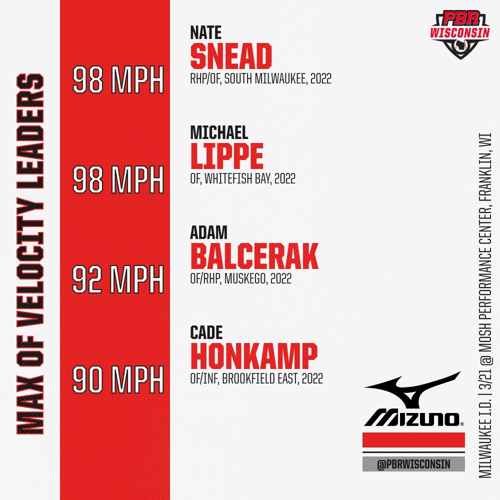 #MilwaukeeID: OF Velocity Leaders 🦾

There were some huge arms pacing the this group; the full leaderboard is attached ⤵️.