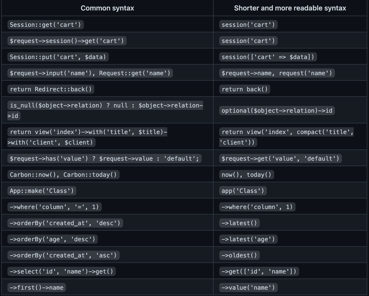 thefeqy's tweet image. This is a bunch of options that you can use to make your code shorter, cleaner, and readable.
by using the framework's powerful features you can always do the same behaviors with shorter code.
#laravel 💡💡