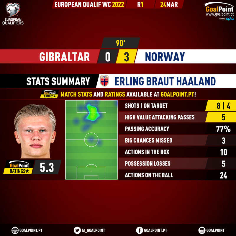 _Goalpoint's tweet photo. 🇳🇴 A Noruega venceu mas hoje teve o Haaland...
... da WISH 🙃
O norueguês rematou 8x em 60 minutos e perdeu 3 ocasiões flagrantes ⬇️🙀
#GIBNOR #WCQ2022
#RatersGonnaRate https://t.co/IWobJu4cn9