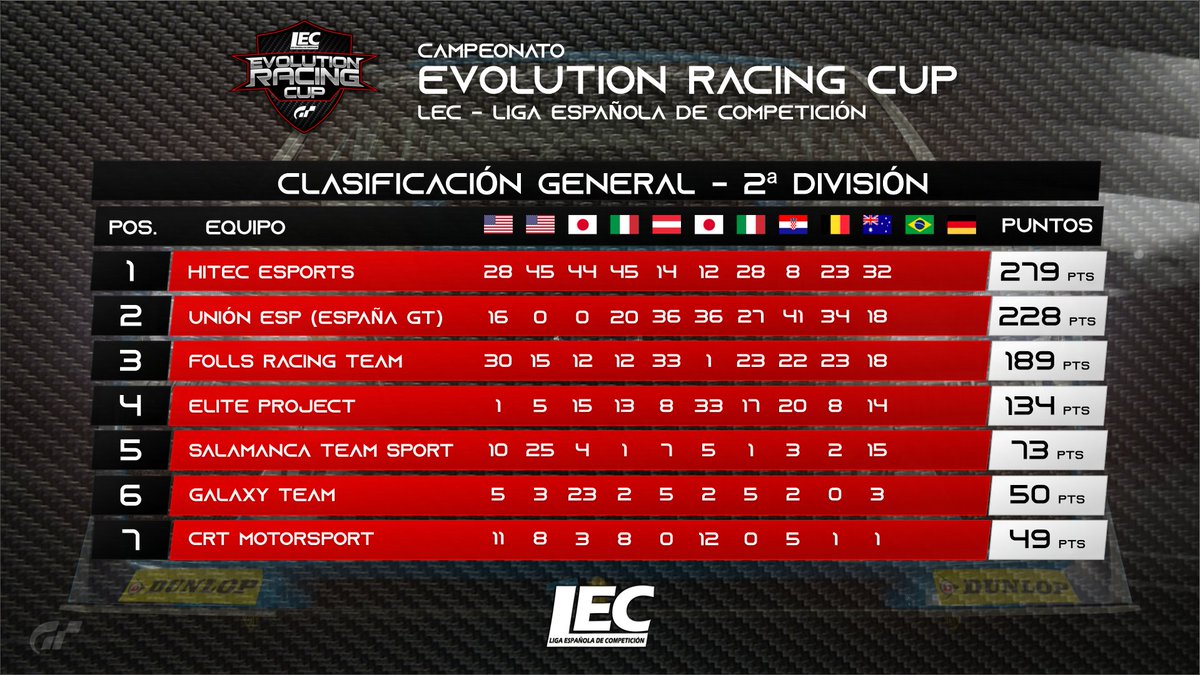 lecesports's tweet photo. 🔴#GTSport
🏆#EvolutionRacingCUP
🚩Clasificación general de 2ª División
🏁Sigue en directo la carrera 11 en Interlagos a partir de las 21:00h:
https://t.co/xbpjhFq85x
❤️#lecesports #simracing #esports https://t.co/s7hb1DFGRC