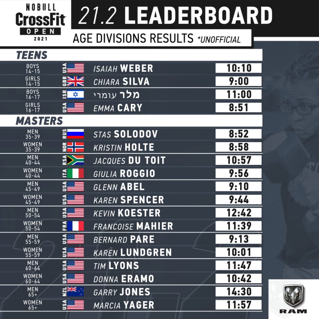 CrossFitGames's tweet photo. #21point2 top scores in the Age Group and Adaptive Divisions. #CrossFitOpen https://t.co/G05VCZOn3k