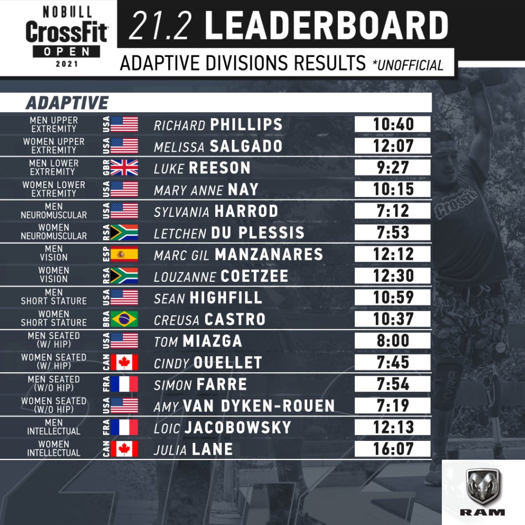 CrossFitGames's tweet photo. #21point2 top scores in the Age Group and Adaptive Divisions. #CrossFitOpen https://t.co/G05VCZOn3k