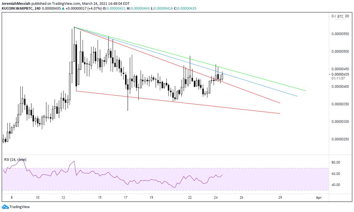 No idea which trendline creates top of wedge but this looks like consolidation under resistance on the 4h for  $WAXP. Bottom of wedge may not be reached. Looks to me like  $WAXP wants to break out of wedge now. Still holding from 150 sats, still targeting 850.