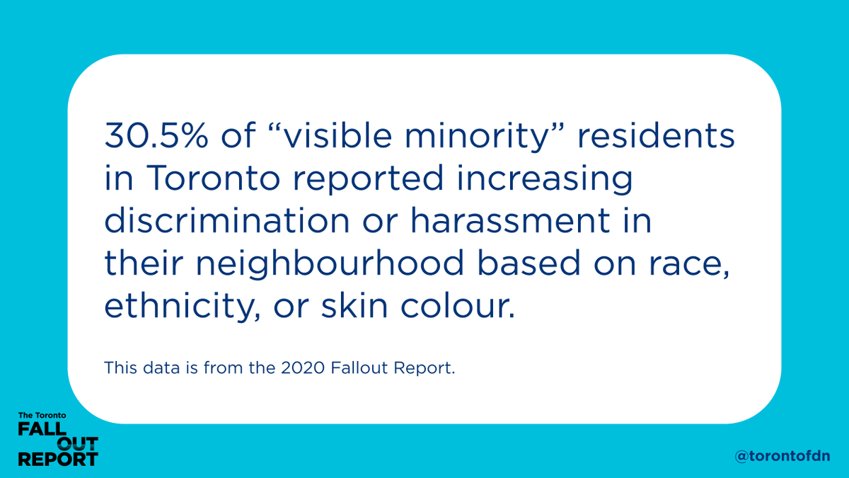 TorontoFdn's tweet photo. During the pandemic, discrimination against those of Asian descent increased. @StatCan_eng found 30% of Chinese, 27% of Korean, and 19% of Southeast Asian respondents reported an increased rate of harassment in their neighbourhood. Read the #FalloutReport: https://t.co/NfGjyUlPU8 https://t.co/It0AMFkcie