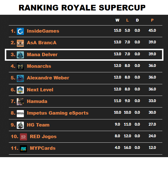 ManaDelver's tweet photo. Today is the day to watch a quality pauper at the Royale Supercup and still cheer for our athlete jh0w (@jntnjansen) who will show how many faeries are needed for a 4-0 #GoDelvers Let's go up in this ranking! https://t.co/3n452BR1UN
