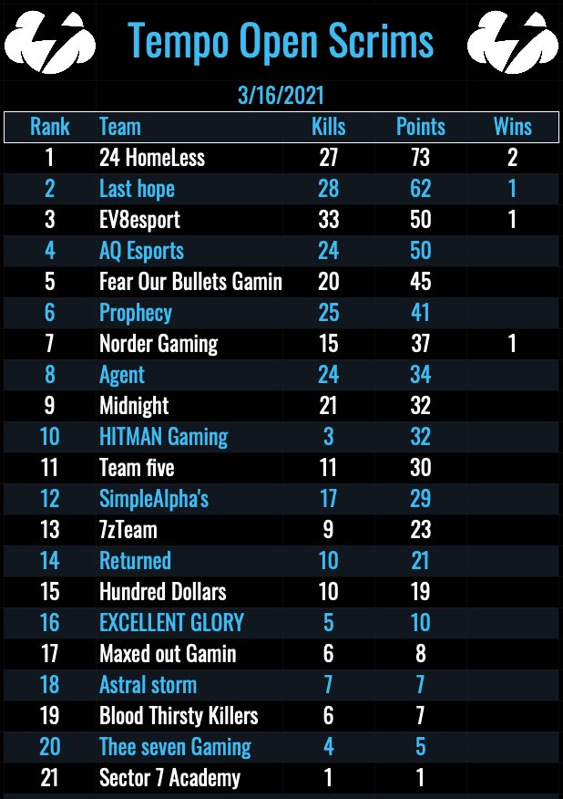 glory_excellent's tweet photo. Sorry everyone, we didn't manage to grind Tempo scrims and move up to the nxt tier, But nxt time we will and the team will provide good results.

Good or bad results we will upload them. 

P.S. sorry for the late upload guys. https://t.co/Rf6BEJ0isO