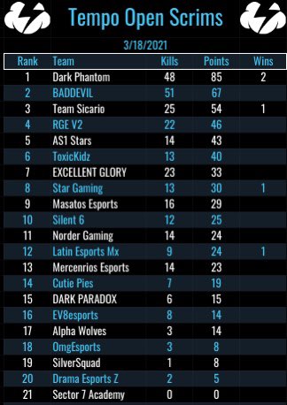 glory_excellent's tweet photo. Sorry everyone, we didn't manage to grind Tempo scrims and move up to the nxt tier, But nxt time we will and the team will provide good results.

Good or bad results we will upload them. 

P.S. sorry for the late upload guys. https://t.co/Rf6BEJ0isO