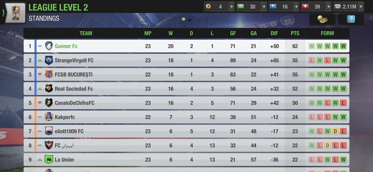 GunnerFC8's tweet photo. Another fine result at the Village as top spot played 4th! After going behind early on the Gooners dug deep and turned it around going in 2-1 at halftime. 6 points will be enough to seal the league now out of a possible 9...nearly there! #forthefans #GunnerFC #TopEleven https://t.co/LSYSZzjPDj