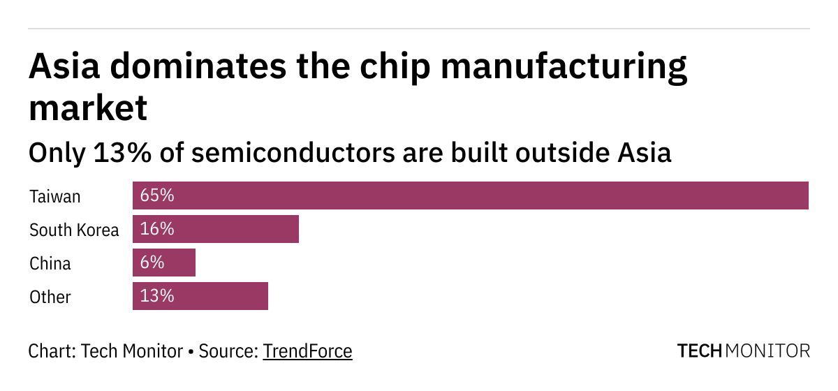 techmonitorai's tweet photo. Intel used its #IntelUnleashed event to reveal a new manufacturing strategy which will see it spend $20bn on two new US chip foundries. Will this help it close the gap with chip manufacturing leaders #TSMC and #Samsung? https://t.co/5HZkOsgBCN https://t.co/WoU5FcuKIP