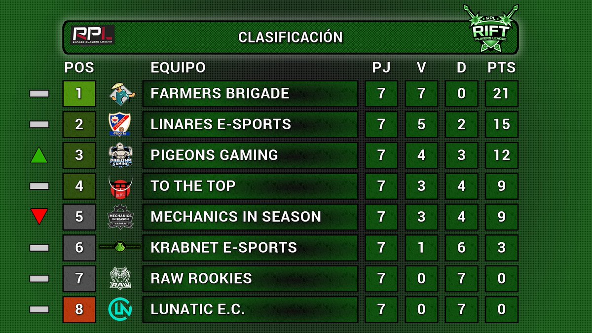 ¡Ahora sí! La temporada regular de #RiftSegunda da a su fin, ¡así queda la clasificación final del grupo A!

⬆️ Play-Offs de ascenso ruta de campeones: @FarmersBrigade 
 ↗️  Play-Offs de ascenso: @LinaresEsports <a href="/Pigeons_Gaming/">Pigeons Gaming</a> <a href="/ToTheTopLoL1/">To The Top</a>