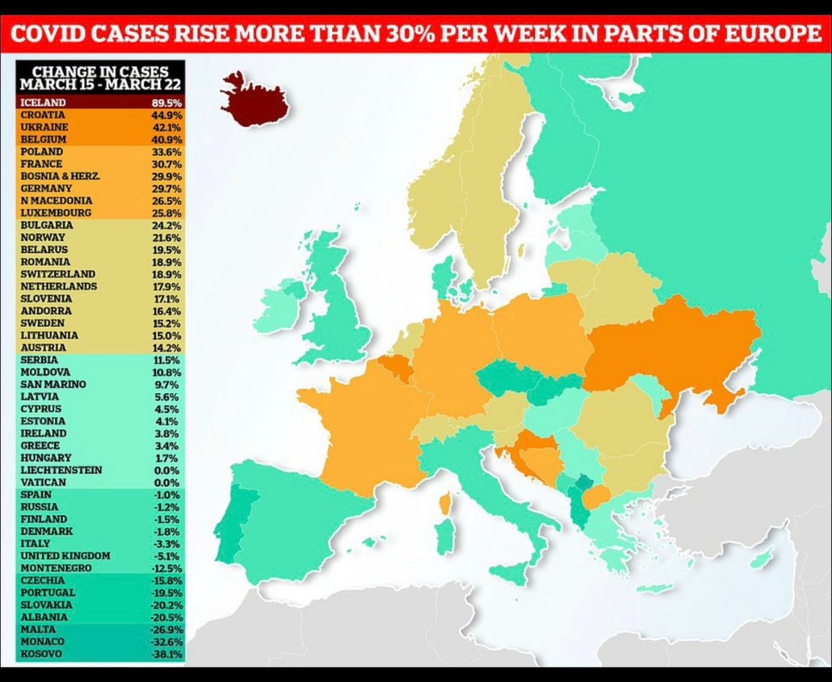 AceEnglishMalta's tweet photo. Last week saw Malta being the country with the highest no. of COVID  REDUCTIONS of all EU countries, with a reduction of 27%. Malta is experiencing the opposite of other EU countries which are seeing an increase even going over the 30% mark of case increase. LET'S DO THIS👍💪😎 https://t.co/jqUvbedK4X