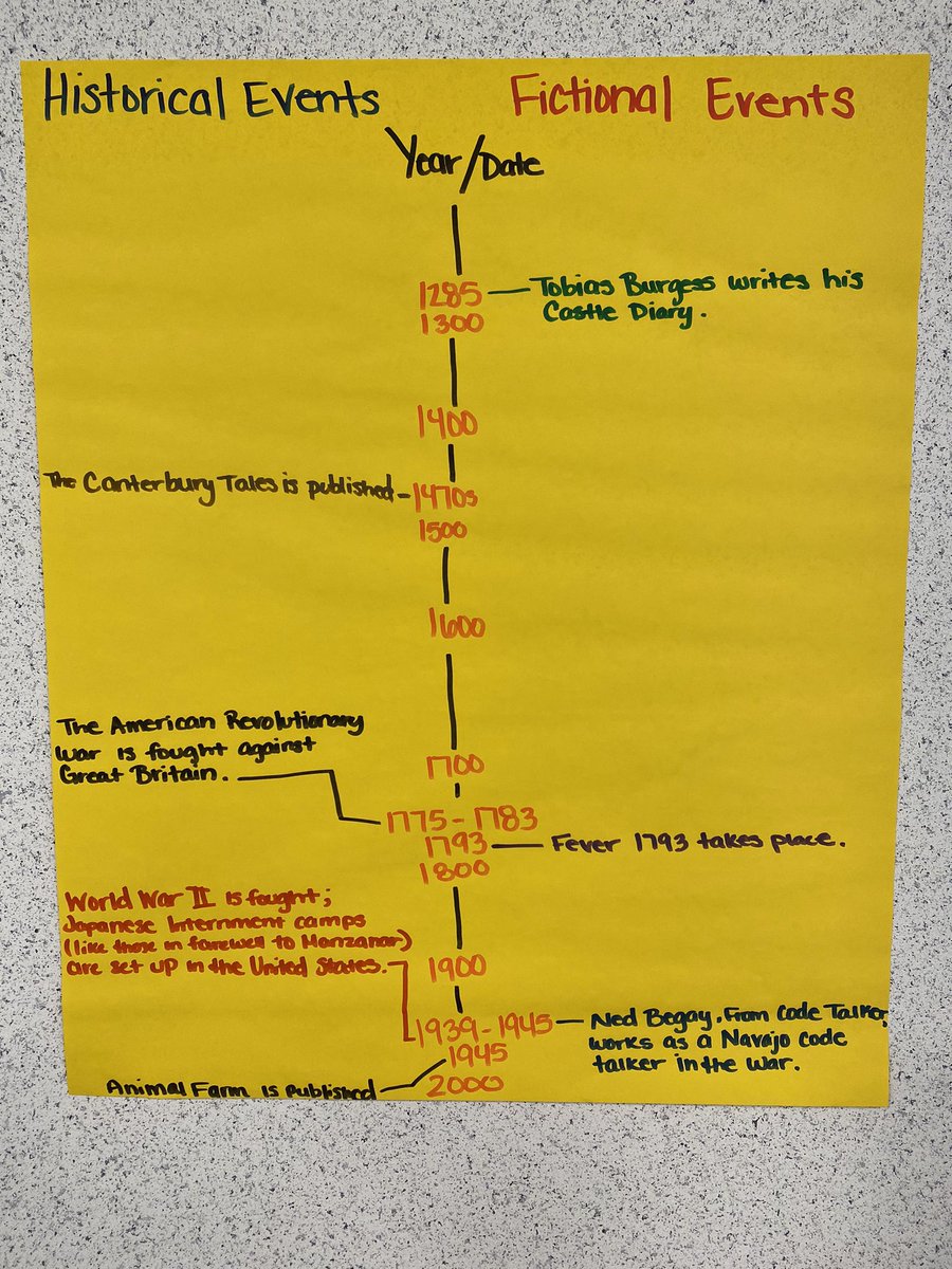 Turner_of_Pages's tweet photo. #Mrswilkes7thGradeReaders are reading chapters 3 & 4 of Fever 1793 while building content knowledge as well as making connections to real world and previous text. In my #TabithaBrown voice #LetsGetInToIt #Toros #JonesMS #AldineAnywhere #Witandwisdom #AldineStrong https://t.co/2Mr0UKmw4I