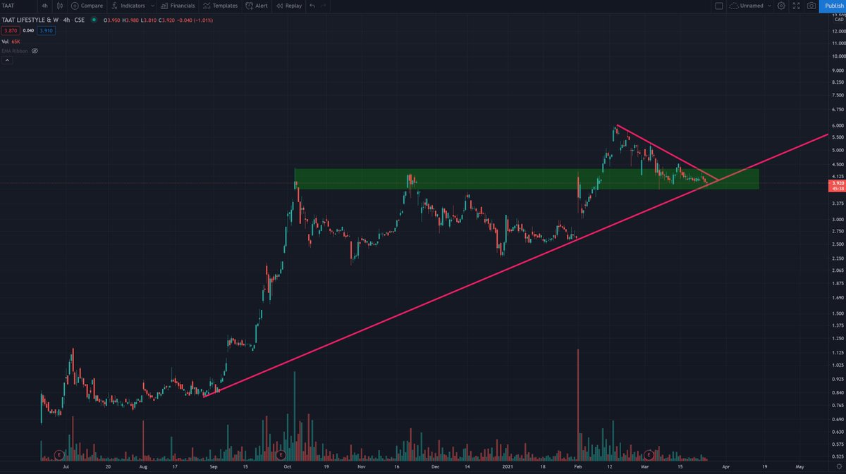 richardth1ck's tweet photo. $taat consolidating before the next leg up.
#weed #tobacco #nicotinefree #nicotine #cigarette #smokealternative $tobaf $weed $acb https://t.co/1AvEEFRqmO