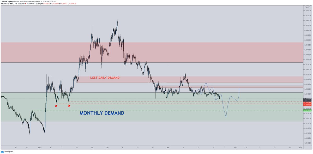 Taking quite a bit longer than originally expected- but still expecting this and looks like we may be starting to break down. This has always been 1 of the conditions I was looking for to complete before I could flip bullish on the market as a whole. Gimme that flush. $ETH