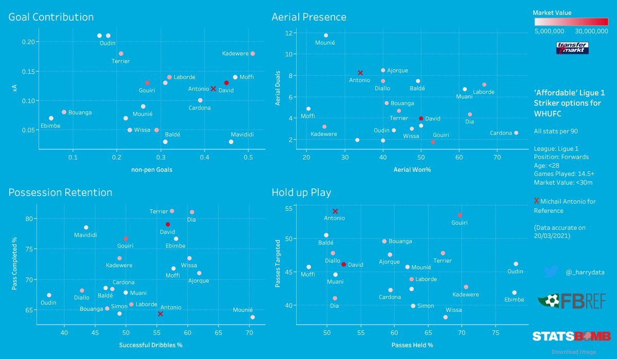 _harrydata's tweet image. 'Affordable' Ligue 1 strikers for #whufc

£££
- Gouiri (21) and David (21) look v exciting prospects

££
- Still like Dia (24) maybe the most similar to Antonio?

£
- Mavididi (22) showing promise, could be one to develop

(X = Antonio for reference)