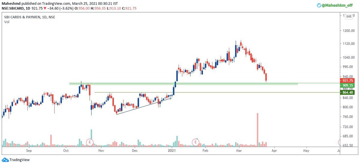 MaheshKM_off's tweet photo. SBI CARDS Almost Oversold , nearing Previous Demand zone

Buy range till 910 level

#Stockstowatch https://t.co/qxJc0NzfIE