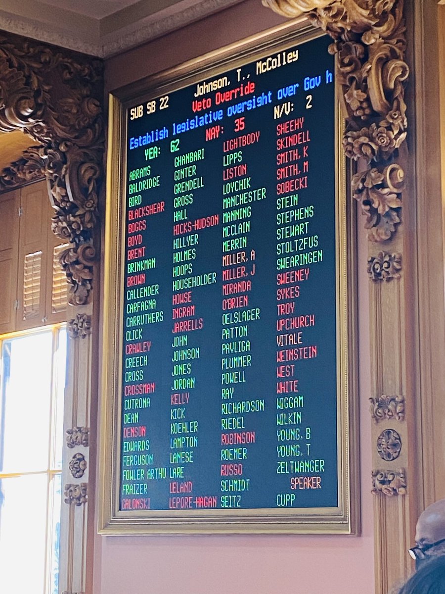 Russo4Ohio's tweet photo. Senate Bill 22 is a reckless, dangerous piece of legislation that flies in the face of science, public health, good public policy and separation of powers. Governor DeWine was right to veto it, and I voted NO to override his veto. https://t.co/9UGXdIV5fh