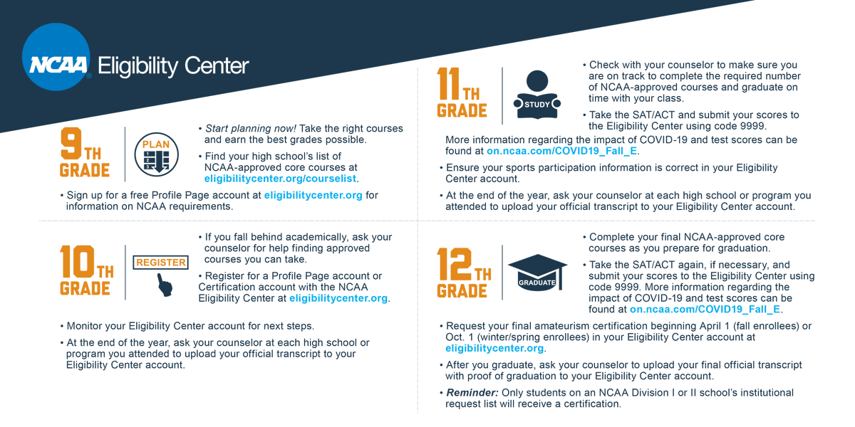 ncaaec's tweet photo. Want to be an @NCAA #studentathlete? Follow this timeline to plan out your high school years and meet @ncaaec requirements upon graduation.

➡️ https://t.co/H02si41Qro https://t.co/5IzoayPDWI