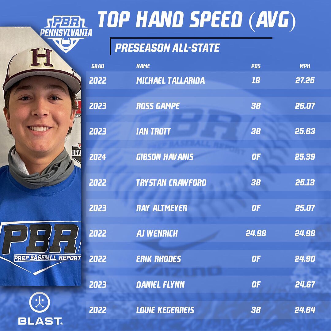 PrepBaseballPA's tweet photo. Preseason All-State Top 10🏆

Top Hand Speed (Avg)🙌🔥

Fastest hands from the Preseason All-State Tour
@Blast_Bsbl 

Check it out👀👇
🔗 https://t.co/aJcs8KW0Uh https://t.co/I0PyOUIDuE