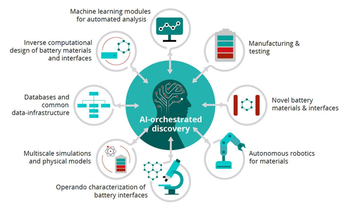 energigune_brta's tweet photo. 🦾#Artificialintelligence for automated and autonomous discovery of better 🔋#battery materials. Dr. Carrasco, Group leader of the Modelling and #ComputationalSimulation Research Group, describes the keys to create an autonomous and automated laboratory.👇
https://t.co/2k4LKOnUH8 https://t.co/tcmgnUrvKe
