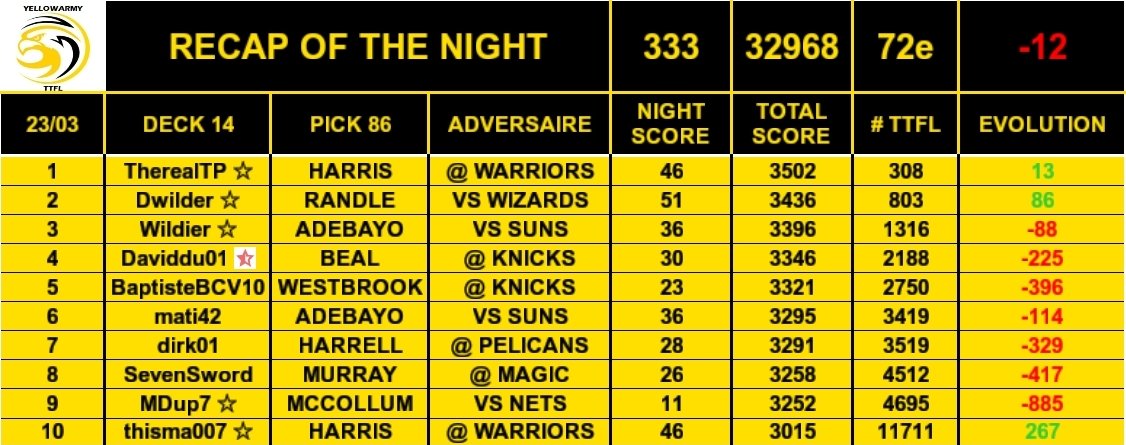 YellowarmyTTFL's tweet photo. 🚨RECAP OF THE NIGHT🚨
📊 72e
📉 - 12 places
Peu de satisfaction dans nos picks à part Toby et Julius ☹
Un grosse carotte de CJ difficile à digérer🥕🤢
Il faut vite passer à autre chose ♻️
Next pick please ⏭
#TTFL #RoadtoTop50 https://t.co/w6LXUuEccj